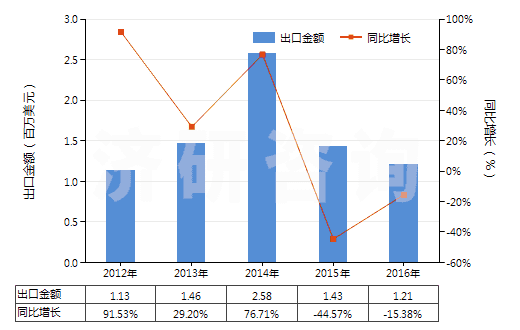 2012-2016年中國(guó)過(guò)踝低于小腿的皮革外底短統(tǒng)靴（內(nèi)底＜24cm）(HS64035111)出口總額及增速統(tǒng)計(jì)